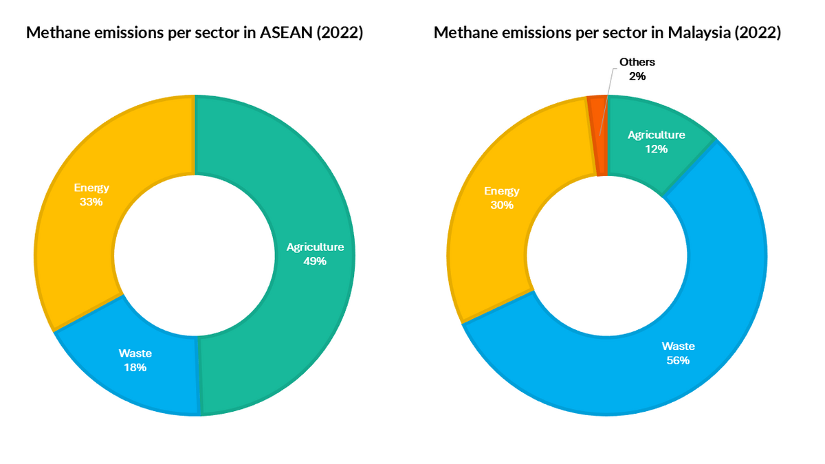 Methane emissions per sector in ASEAN and Malaysia in 2022